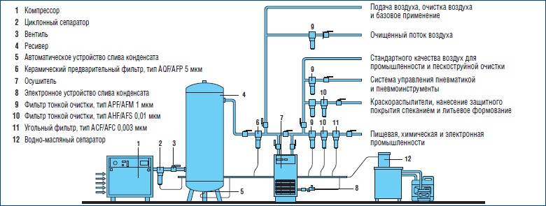 Пример сжатого воздуха. Схема подключения ресивера сжатого воздуха. Схема обвязки компрессорного оборудования. Схема включения воздушного ресивера. Осушитель сжатого воздуха для компрессора схема подключения.